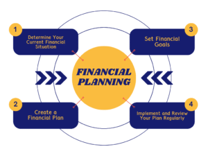 Comprehensive Financial Planning