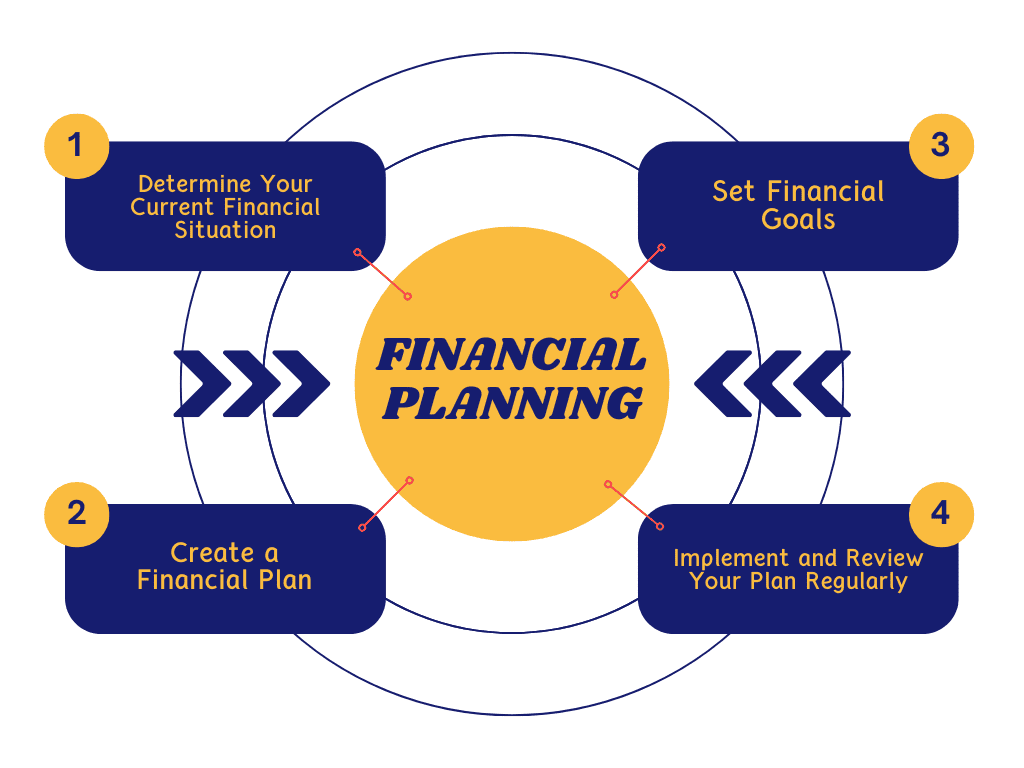 Comprehensive Financial Planning